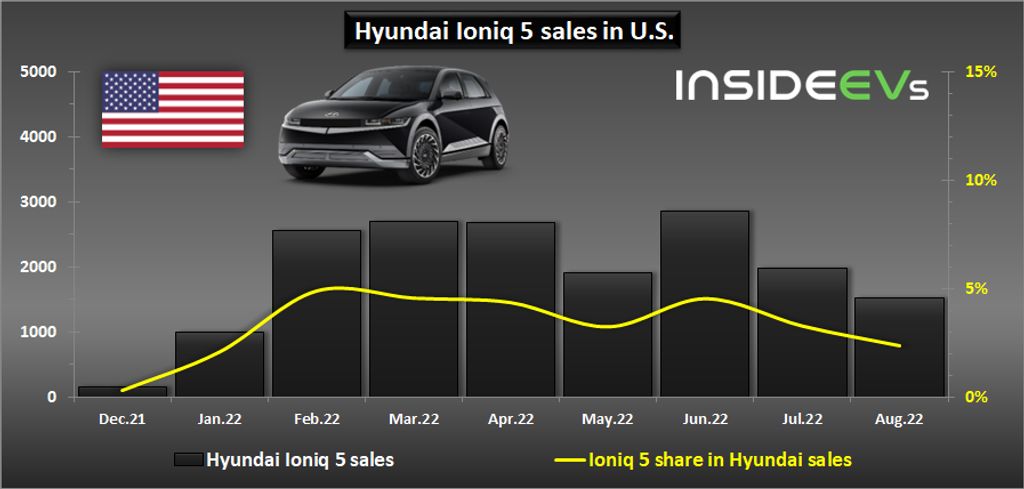Ioniq 5